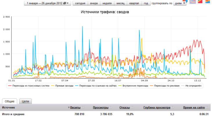 Статистика посещаемости за 2012 год